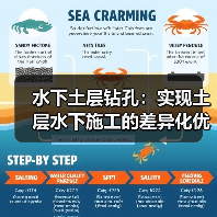 水下土层钻孔：实现土层水下施工的差异化优势